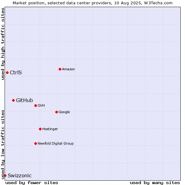 Market position of GitHub vs. CtrlS vs. Swizzonic