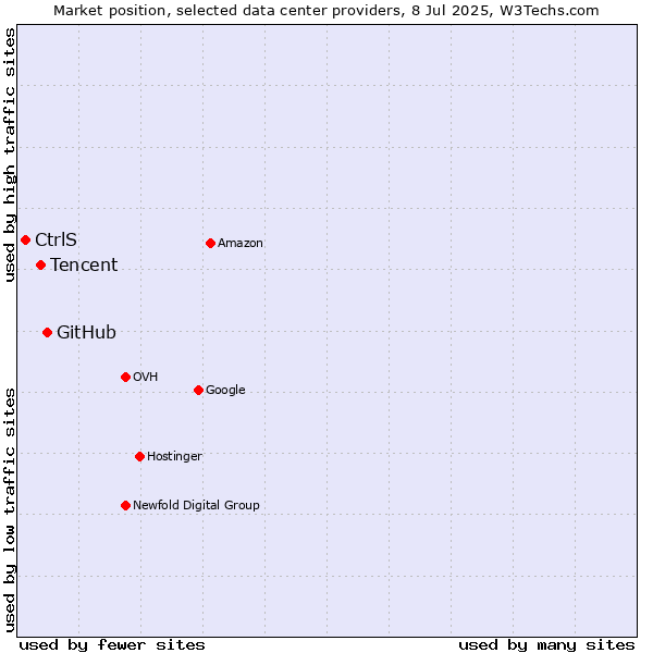 Market position of GitHub vs. Tencent vs. CtrlS