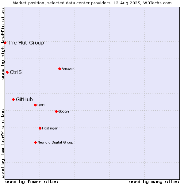 Market position of GitHub vs. CtrlS vs. The Hut Group