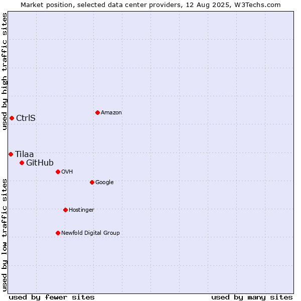 Market position of GitHub vs. CtrlS vs. Tilaa