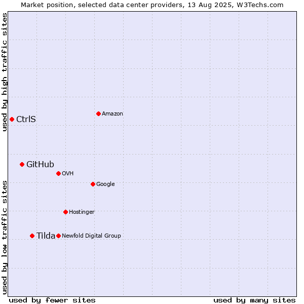 Market position of Tilda vs. GitHub vs. CtrlS