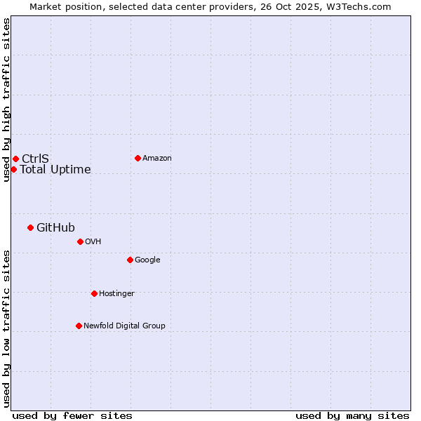 Market position of GitHub vs. CtrlS vs. Total Uptime