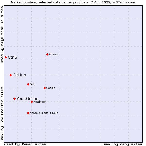 Market position of Your.Online vs. GitHub vs. CtrlS