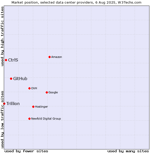Market position of GitHub vs. CtrlS vs. Trillion