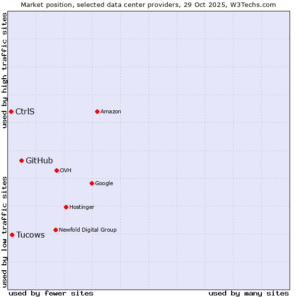 Market position of GitHub vs. Tucows vs. CtrlS