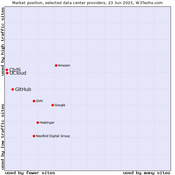 Market position of GitHub vs. UCloud vs. CtrlS