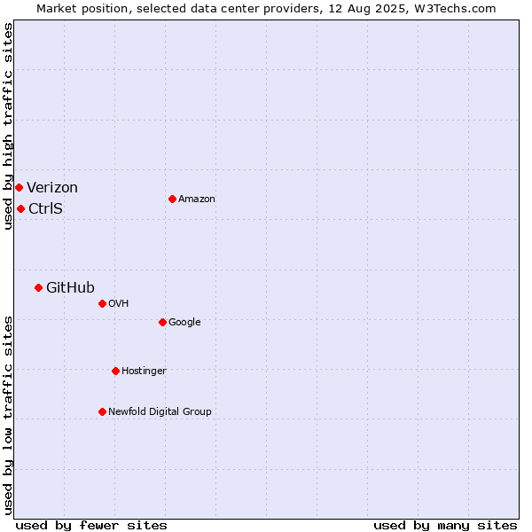 Market position of GitHub vs. CtrlS vs. Verizon