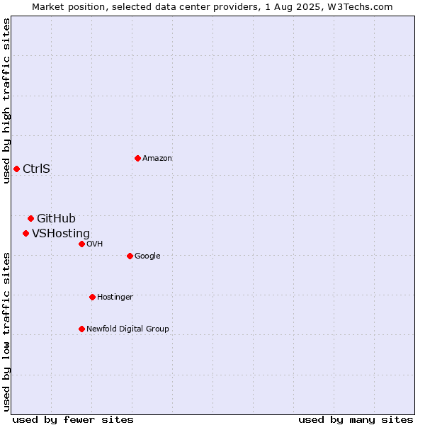 Market position of GitHub vs. VSHosting vs. CtrlS