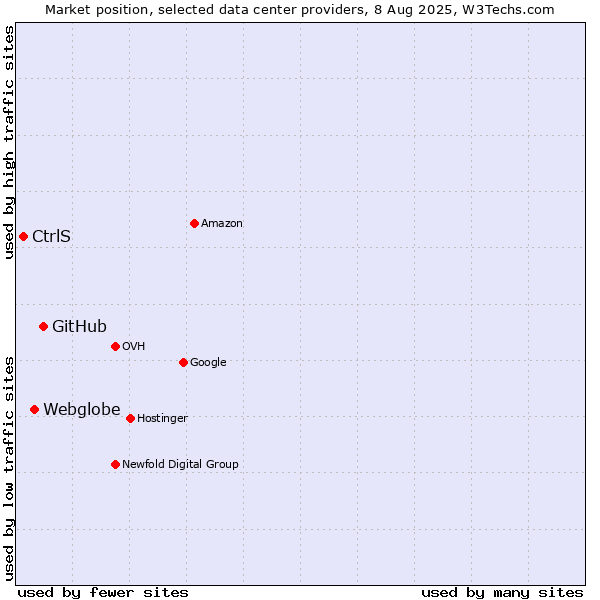 Market position of GitHub vs. Webglobe vs. CtrlS