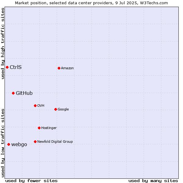 Market position of GitHub vs. webgo vs. CtrlS
