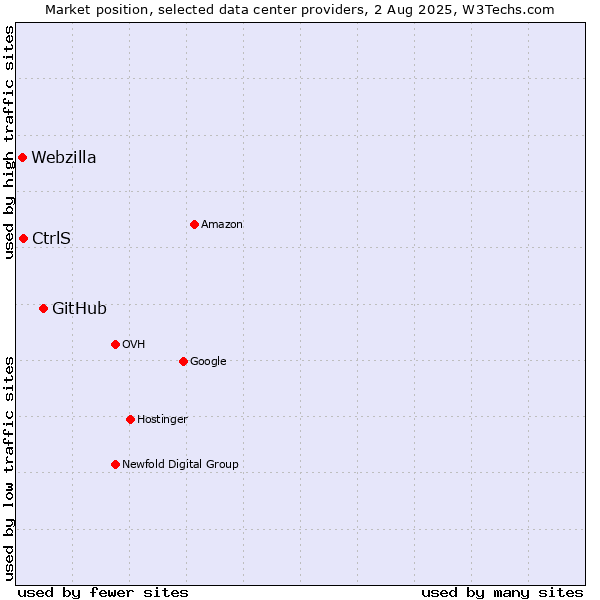 Market position of GitHub vs. CtrlS vs. Webzilla