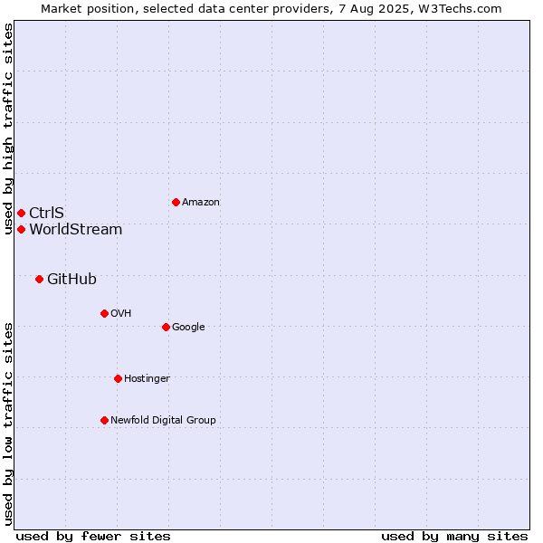 Market position of GitHub vs. CtrlS vs. WorldStream