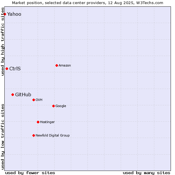 Market position of GitHub vs. CtrlS vs. Yahoo