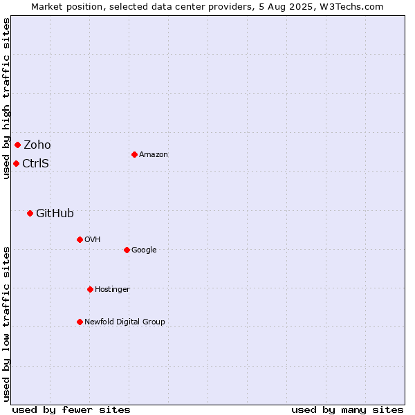 Market position of GitHub vs. Zoho vs. CtrlS