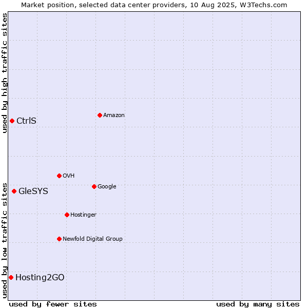 Market position of GleSYS vs. CtrlS vs. Hosting2GO