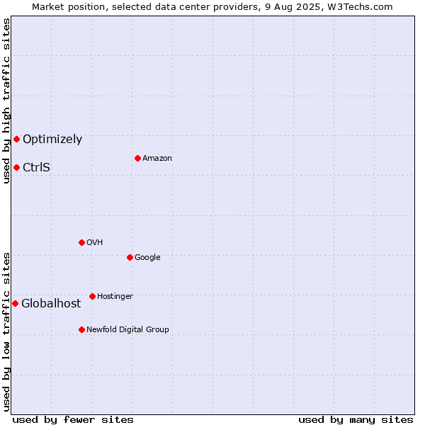 Market position of Optimizely vs. CtrlS vs. Globalhost
