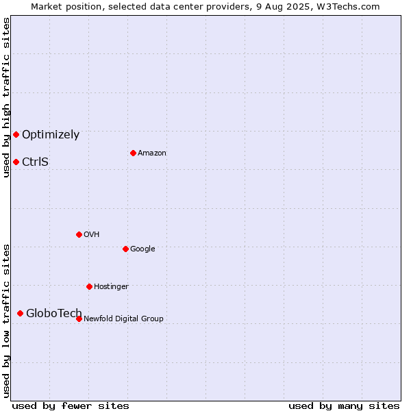 Market position of GloboTech vs. Optimizely vs. CtrlS
