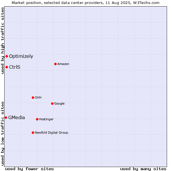 Market position of Optimizely vs. CtrlS vs. GMedia
