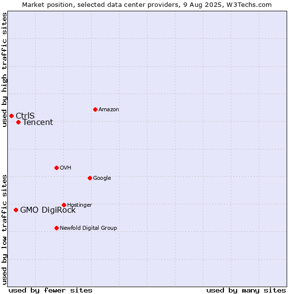 Market position of Tencent vs. GMO DigiRock vs. CtrlS