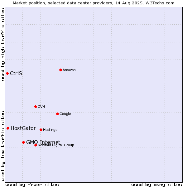 Market position of GMO Internet vs. HostGator vs. CtrlS