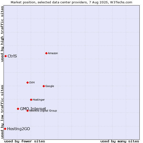 Market position of GMO Internet vs. CtrlS vs. Hosting2GO
