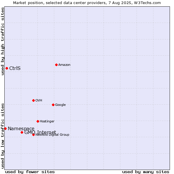 Market position of GMO Internet vs. CtrlS vs. Namespace