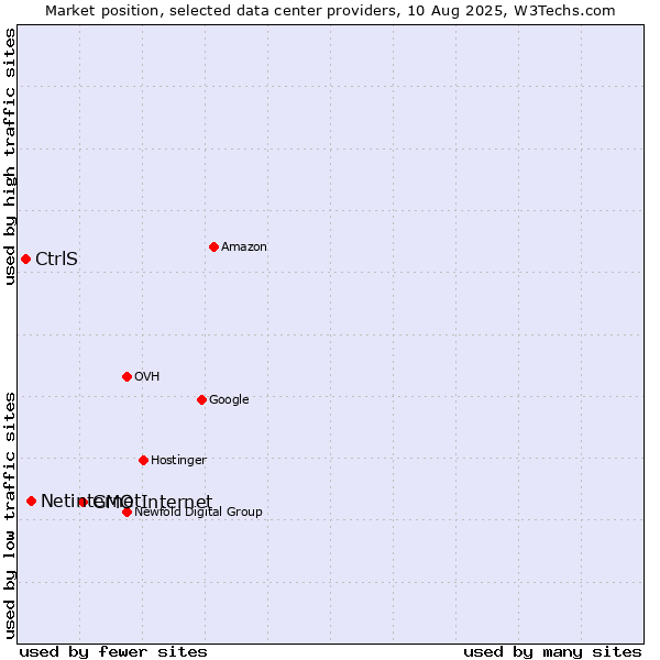 Market position of GMO Internet vs. Netinternet vs. CtrlS