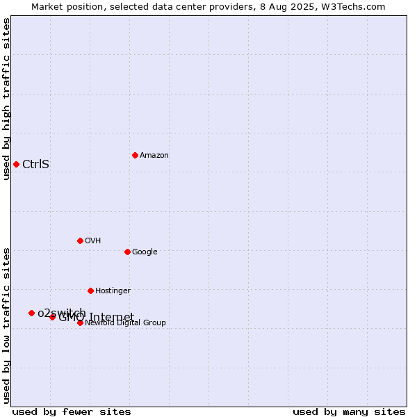 Market position of GMO Internet vs. o2switch vs. CtrlS