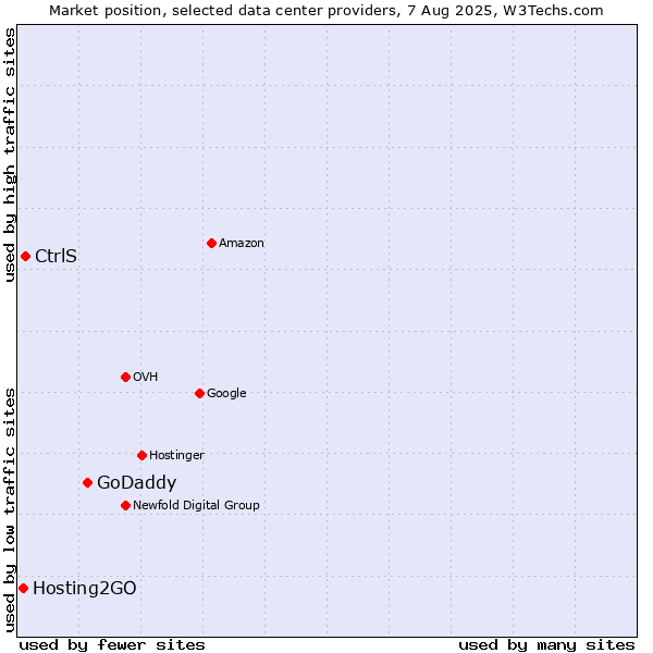 Market position of GoDaddy vs. CtrlS vs. Hosting2GO