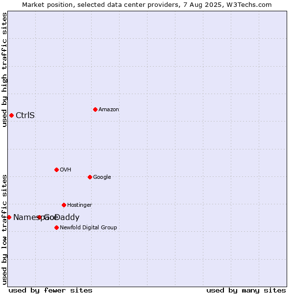 Market position of GoDaddy vs. CtrlS vs. Namespace