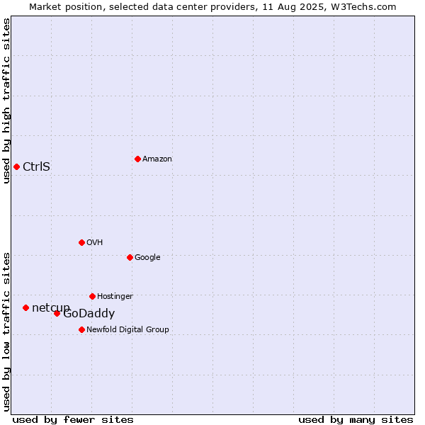 Market position of GoDaddy vs. netcup vs. CtrlS