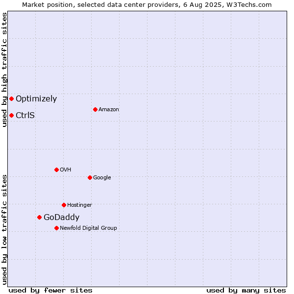 Market position of GoDaddy vs. Optimizely vs. CtrlS