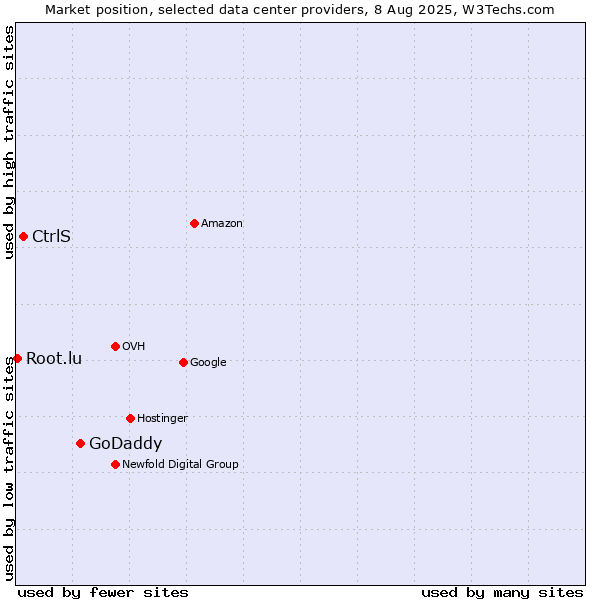 Market position of GoDaddy vs. CtrlS vs. Root.lu