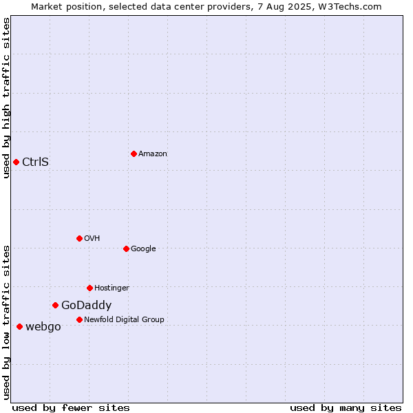 Market position of GoDaddy vs. webgo vs. CtrlS