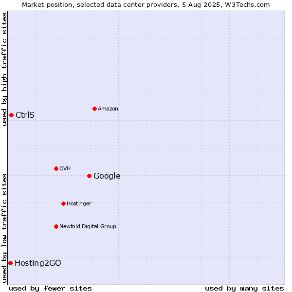 Market position of Google vs. CtrlS vs. Hosting2GO