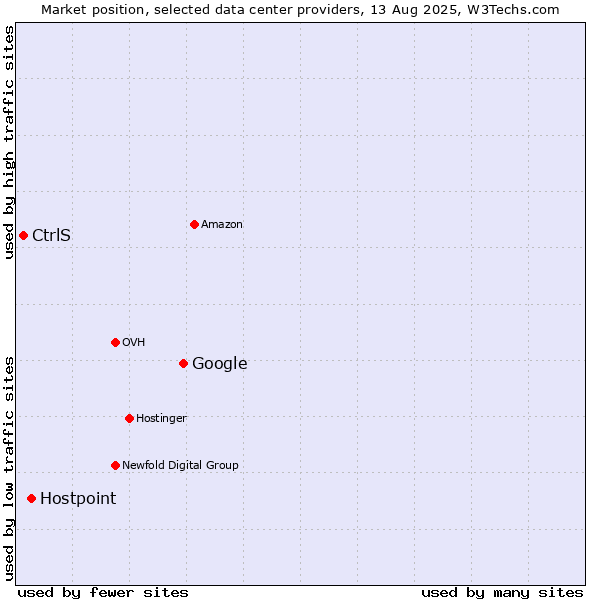Market position of Google vs. Hostpoint vs. CtrlS