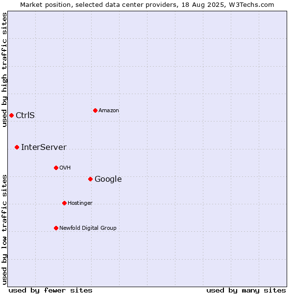 Market position of Google vs. InterServer vs. CtrlS