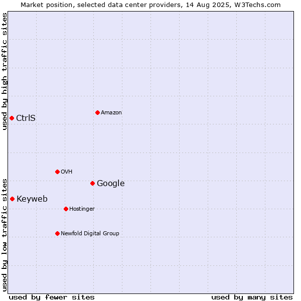 Market position of Google vs. Keyweb vs. CtrlS