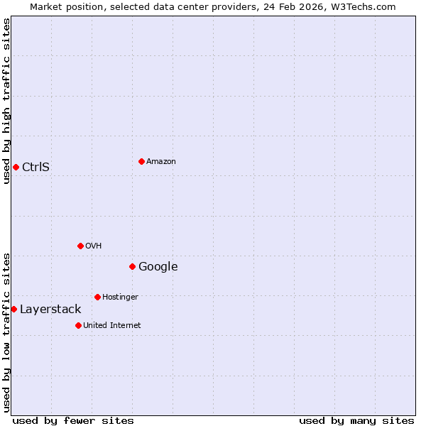 Market position of Google vs. CtrlS vs. Layerstack