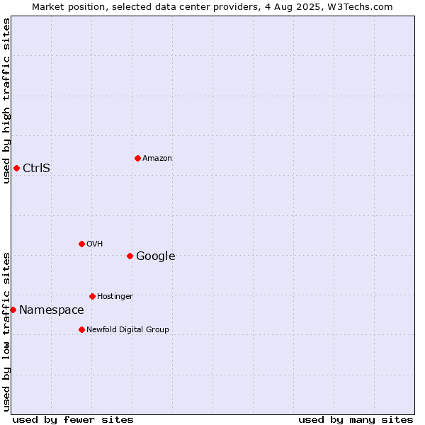 Market position of Google vs. CtrlS vs. Namespace