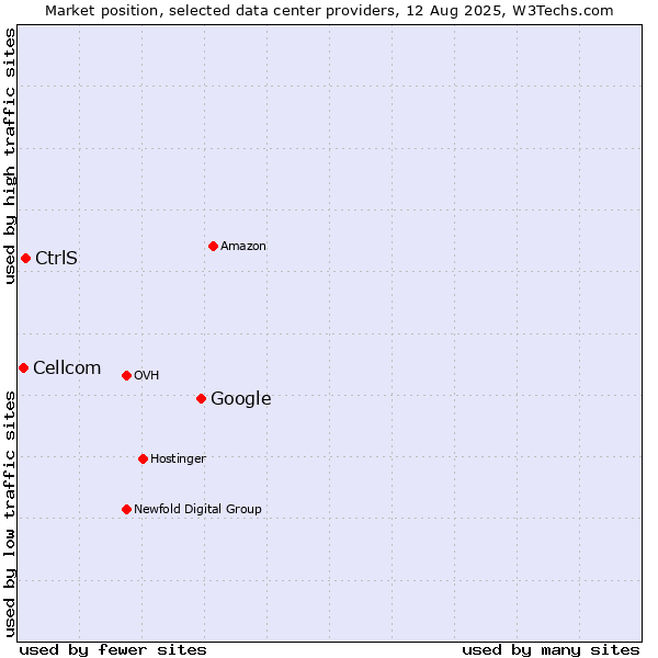 Market position of Google vs. CtrlS vs. Cellcom