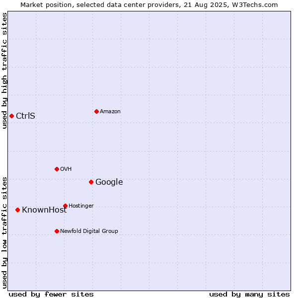 Market position of Google vs. KnownHost vs. CtrlS