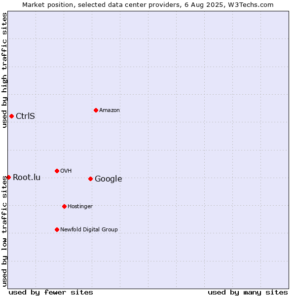 Market position of Google vs. CtrlS vs. Root.lu
