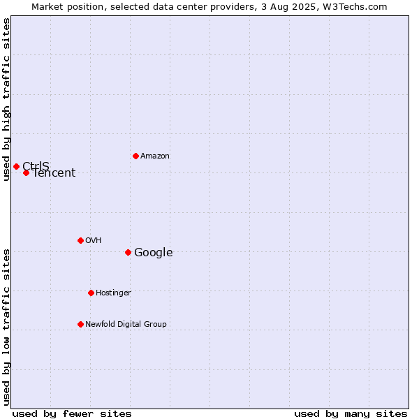 Market position of Google vs. Tencent vs. CtrlS