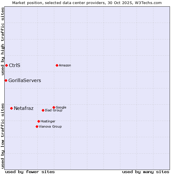 Market position of Netafraz vs. CtrlS vs. GorillaServers