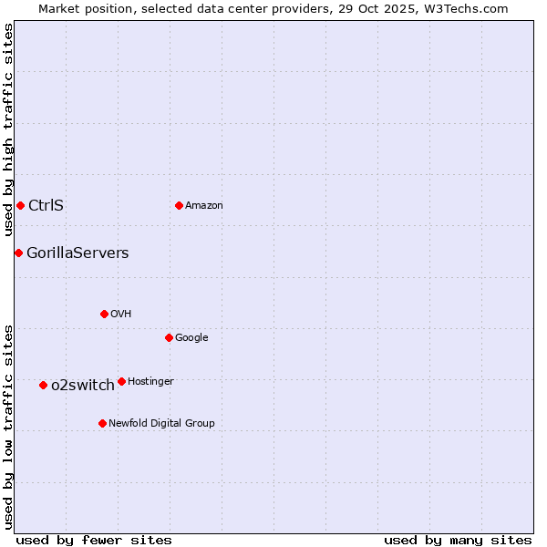 Market position of o2switch vs. CtrlS vs. GorillaServers