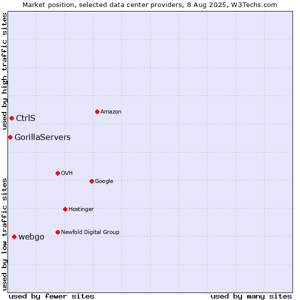 Market position of webgo vs. CtrlS vs. GorillaServers