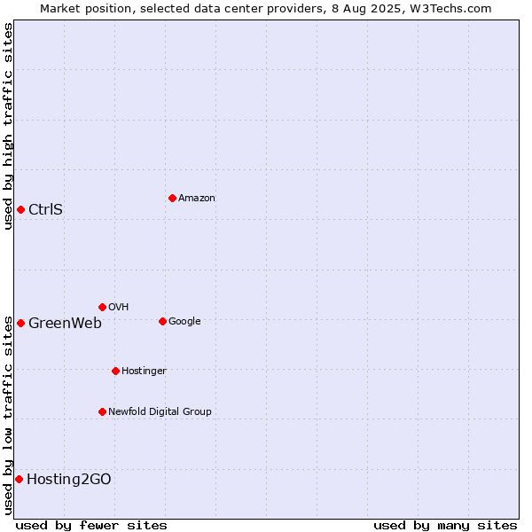 Market position of CtrlS vs. GreenWeb vs. Hosting2GO