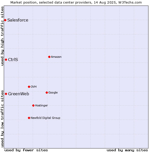 Market position of GreenWeb vs. CtrlS vs. Salesforce