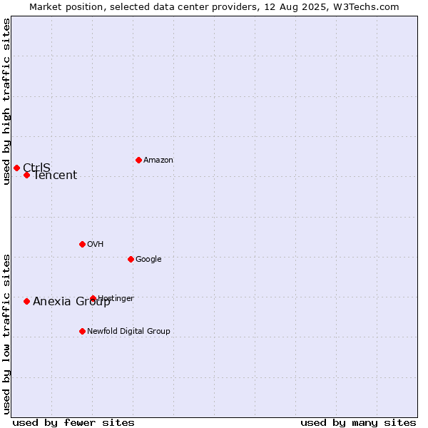 Market position of Tencent vs. Anexia Group vs. CtrlS